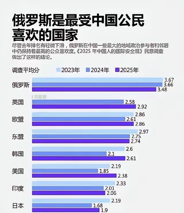 清华大学民调：中国对俄罗斯好感度在世界主要国家中排名首位。 