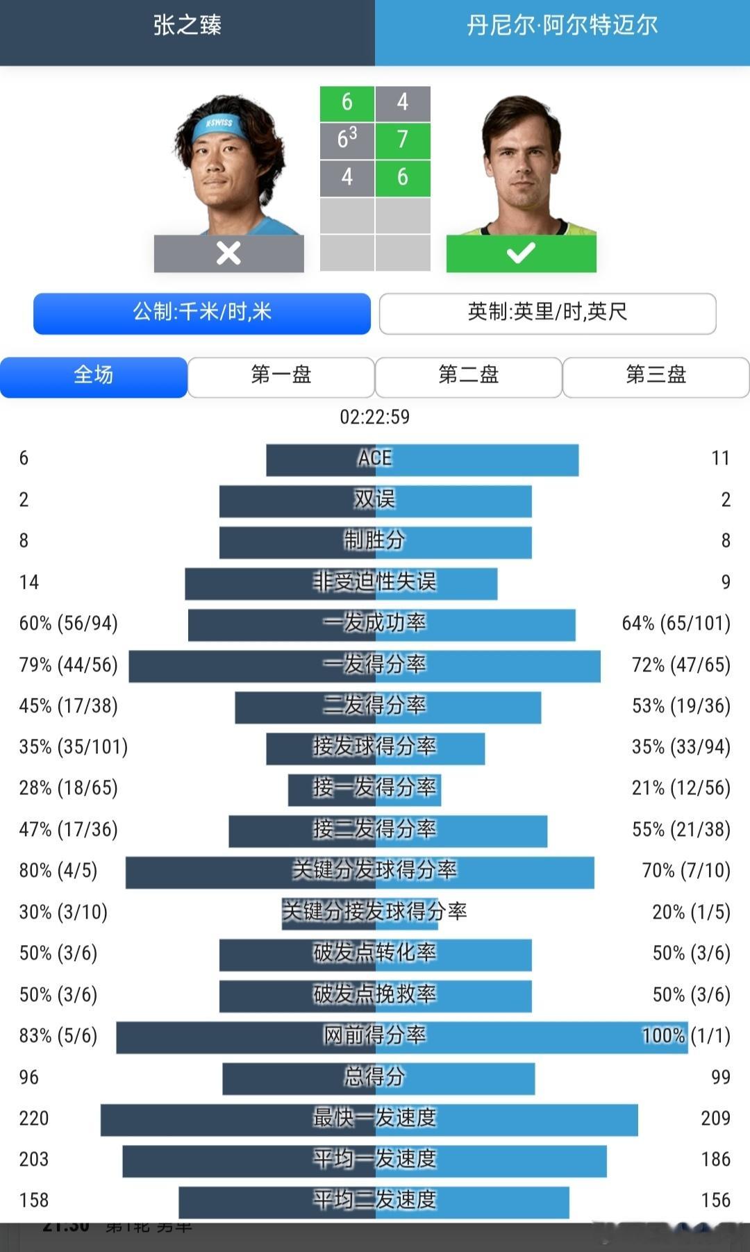 ATP1000罗马站🇮🇹男单第1轮保护排名参赛的张之臻🇨🇳6-4/6-7