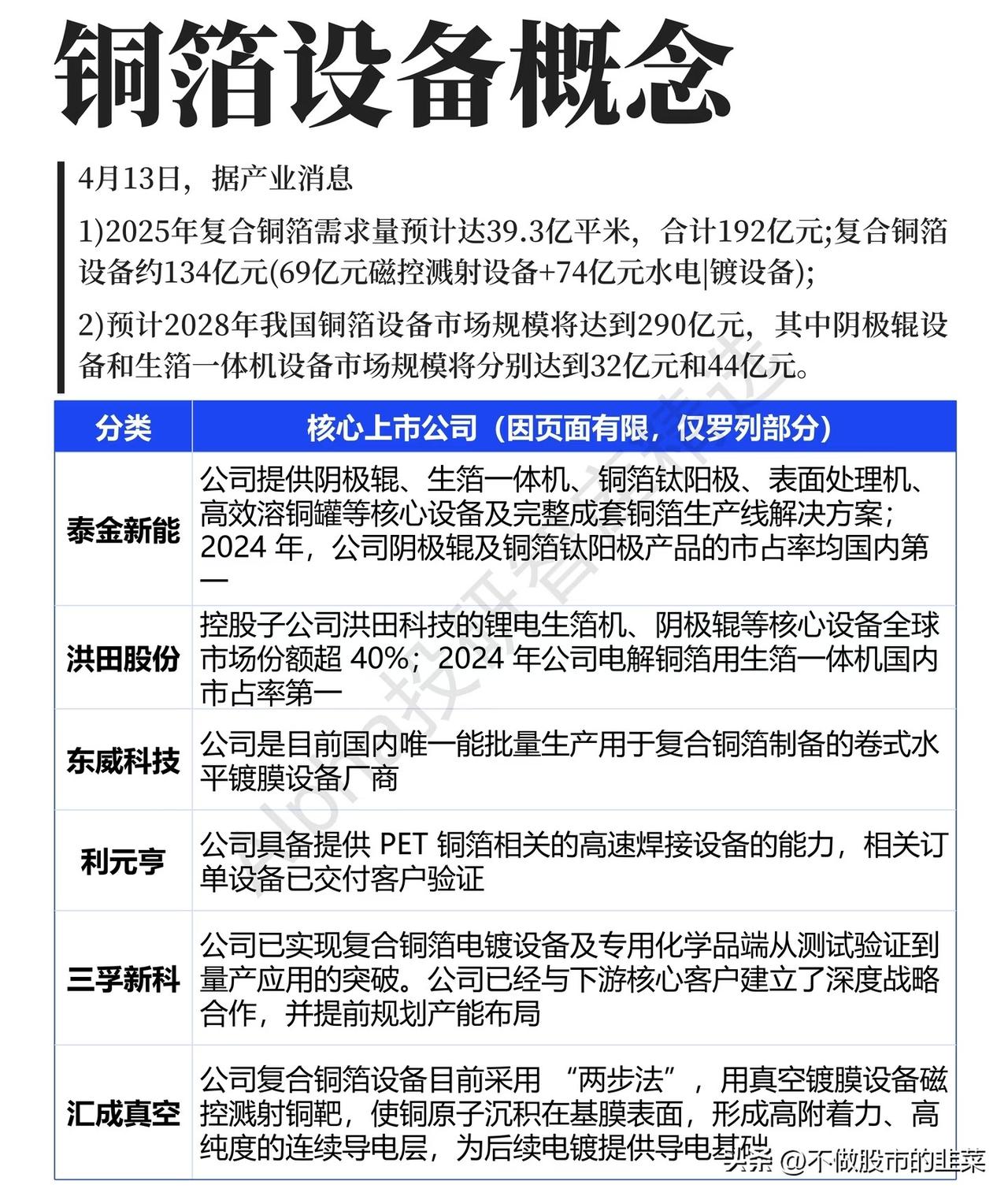 铜箔设备风口已至！复合铜箔产业化加速，谁是真正的设备龙头？
 
当复合铜箔从实验