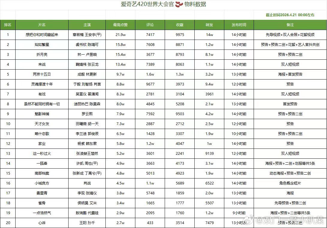 🥝物料官抖最新数据，《有戏》量不错啊，小现偶关注超预期了 