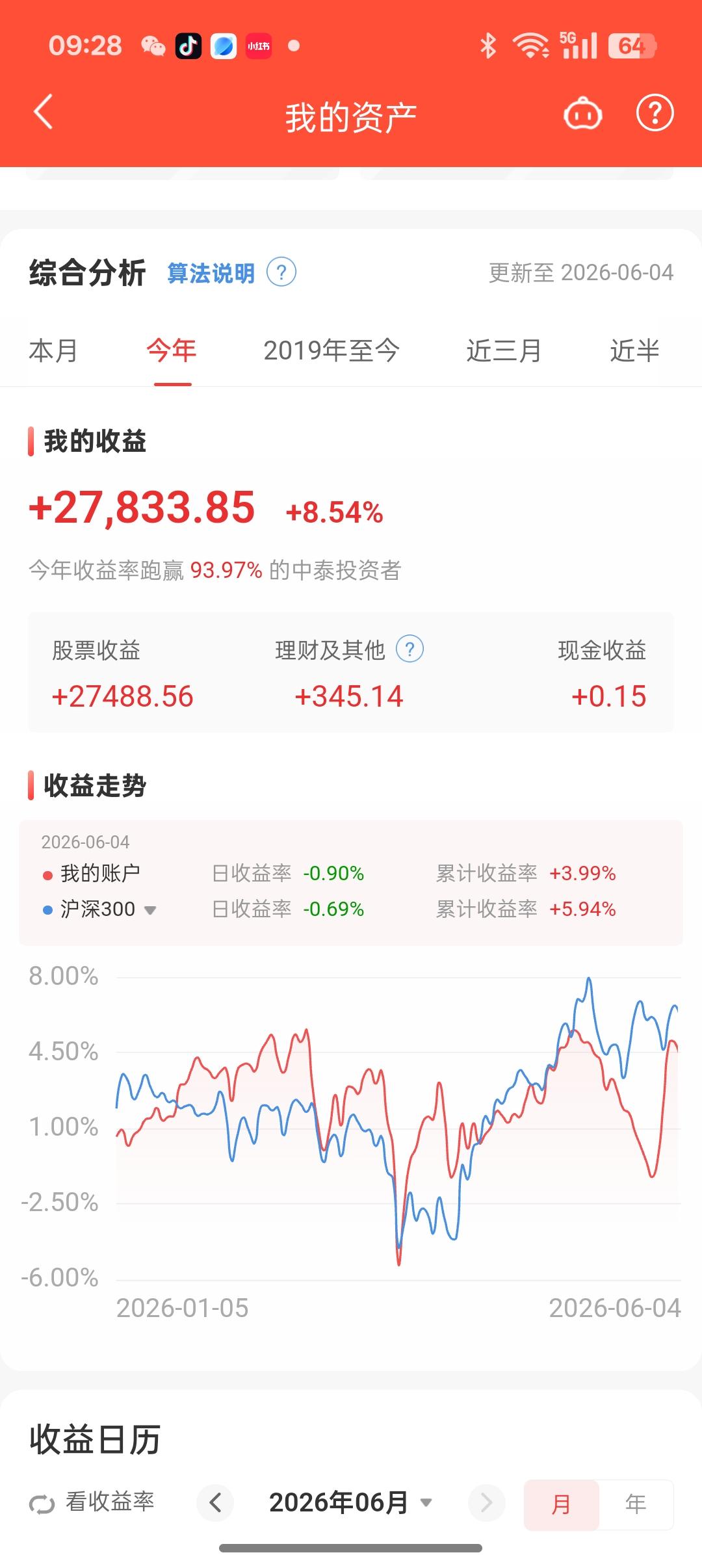 敢晒一晒你今年炒股的收益吗今年我炒股的收益可是做够了过山车，大起大落。2月份顺顺