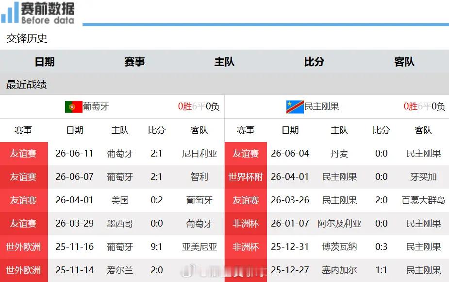 葡萄牙VS民主刚果世界杯前瞻：梅西轰三球，C罗深陷重压，葡萄牙稳夺首场三分北京时