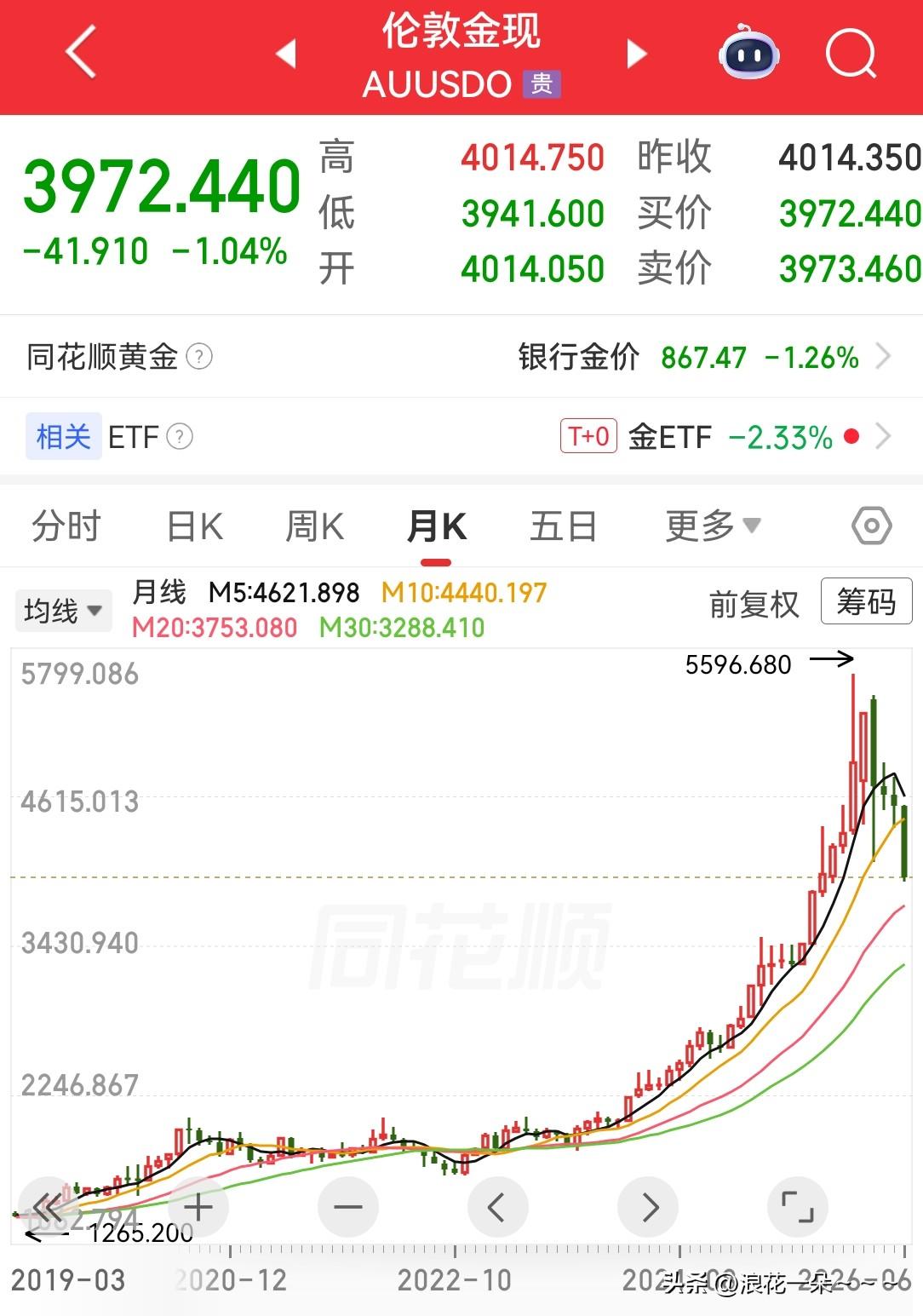 死死的盯着黄金的走势啊！前一段时间大涨之前没上车的，这一波已经调整好几个月了，伦