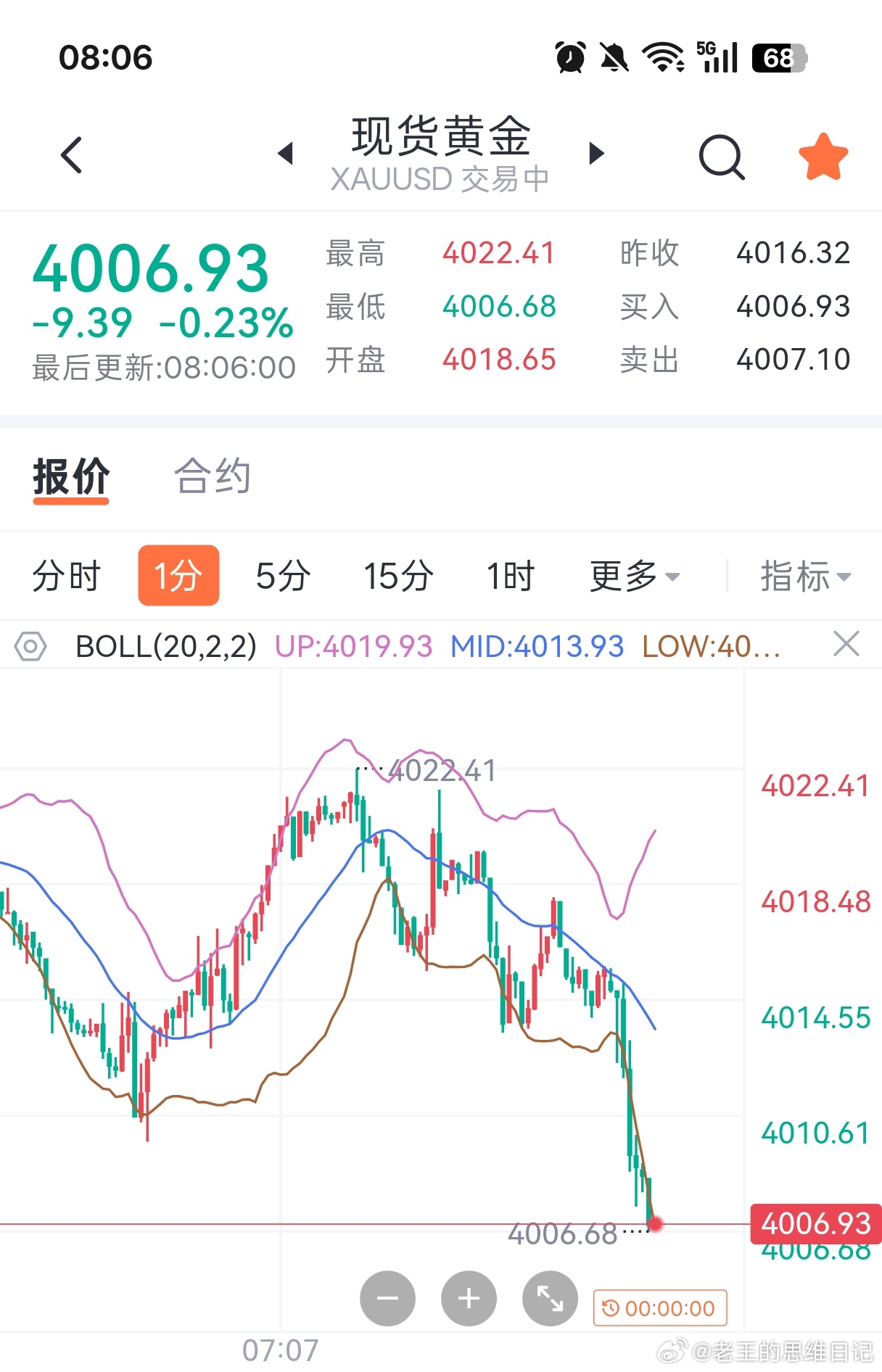 黄金现价4000-4005附近轻仓多，目标上看4020，4050！ 