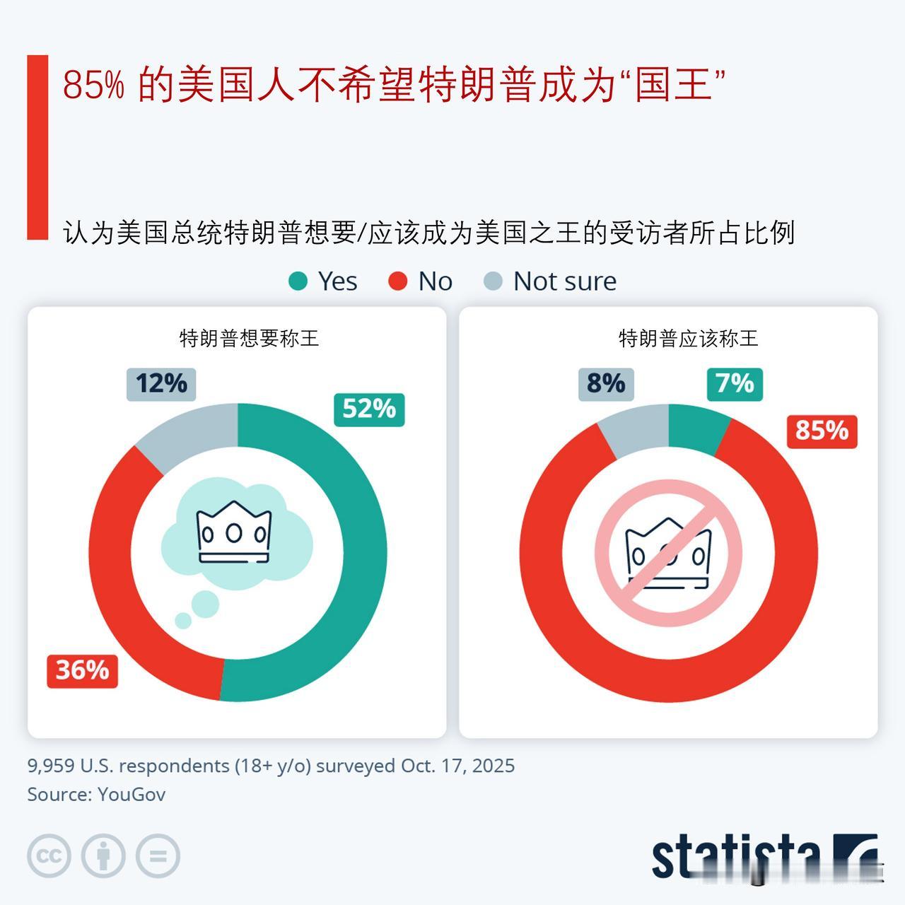 85% 的美国人不希望特朗普称王，自特朗普第一任期以来抗议活动的数量明显增加
