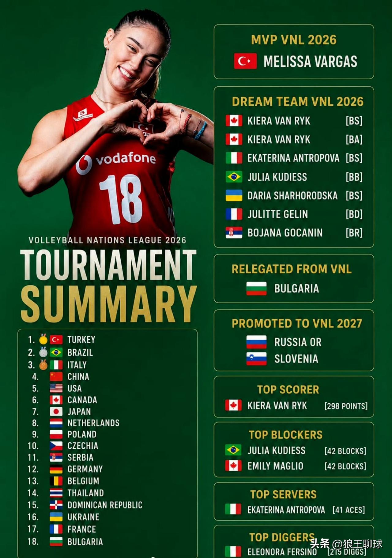 【女排世联赛产生六个结果】
❗️ 2026年国家联赛 赛事正式落幕！ 🥇🥈?