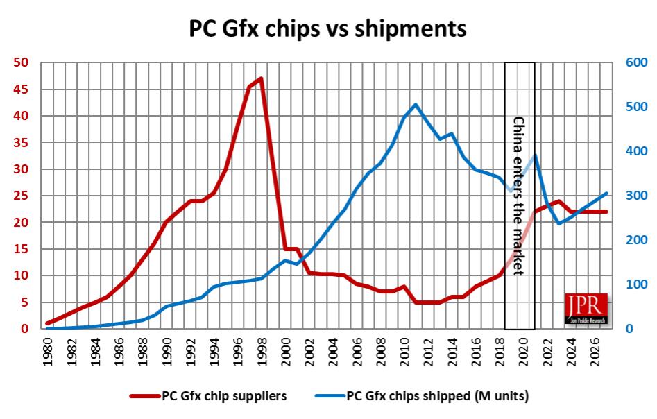 【GPU显卡2024年出货量超2.5亿】据JPR最新公布的报告显示，2024年全