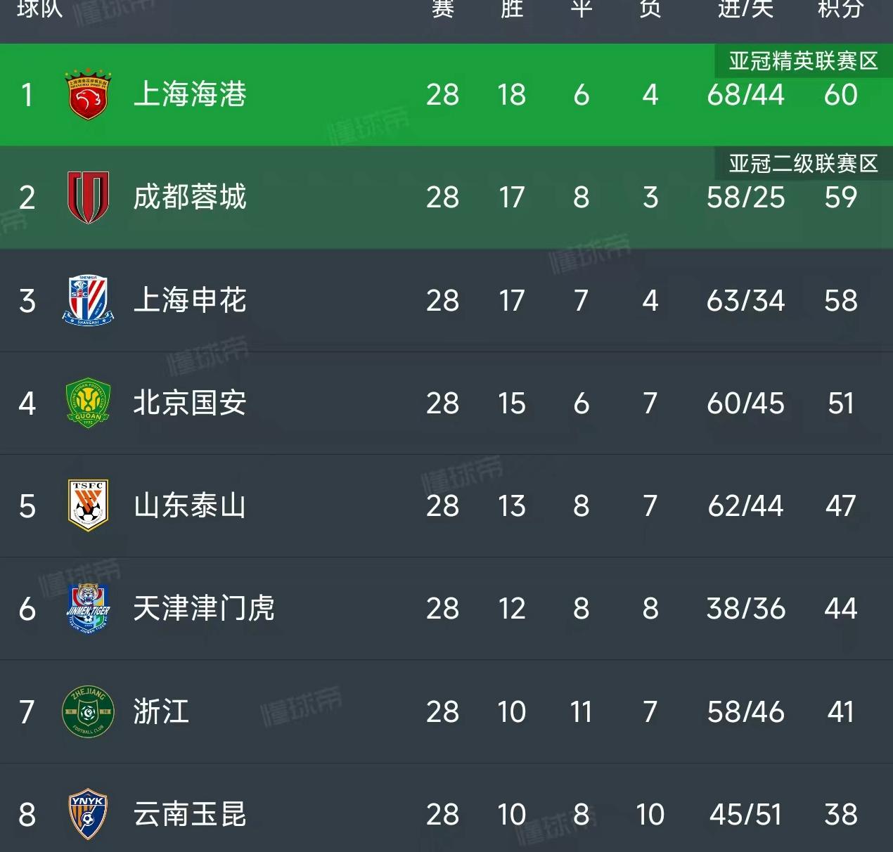 北京时间10月29日，本赛季的中国足球联赛，中甲、中乙都已经产生了冠军！

中甲