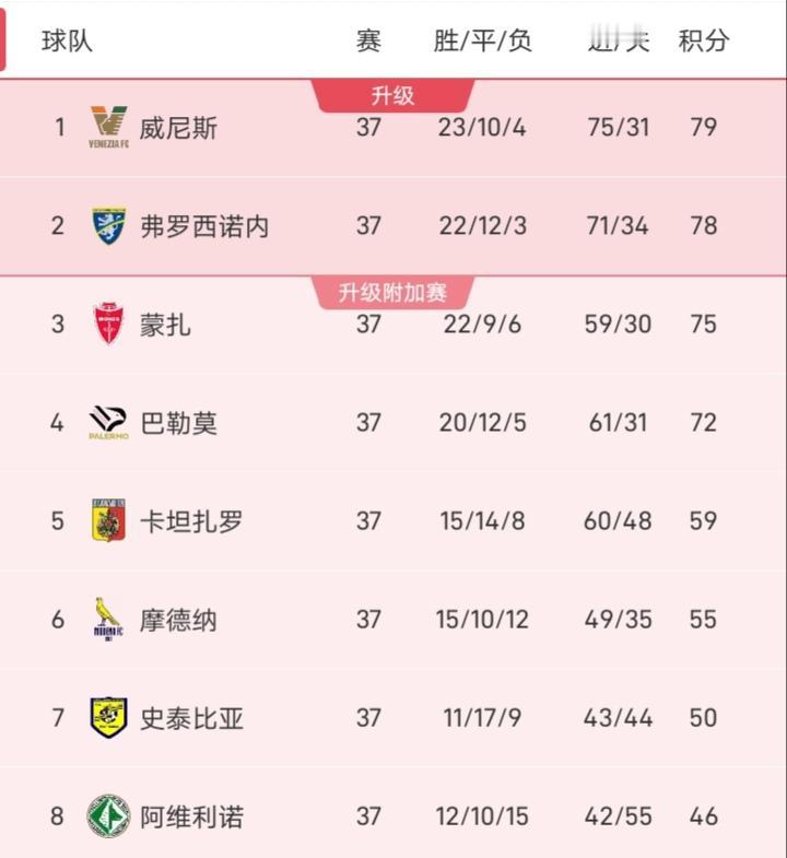 这次执教威尼斯的主教练是斯特罗帕，提到他的名字，很多人可能觉得陌生，但他曾四次带