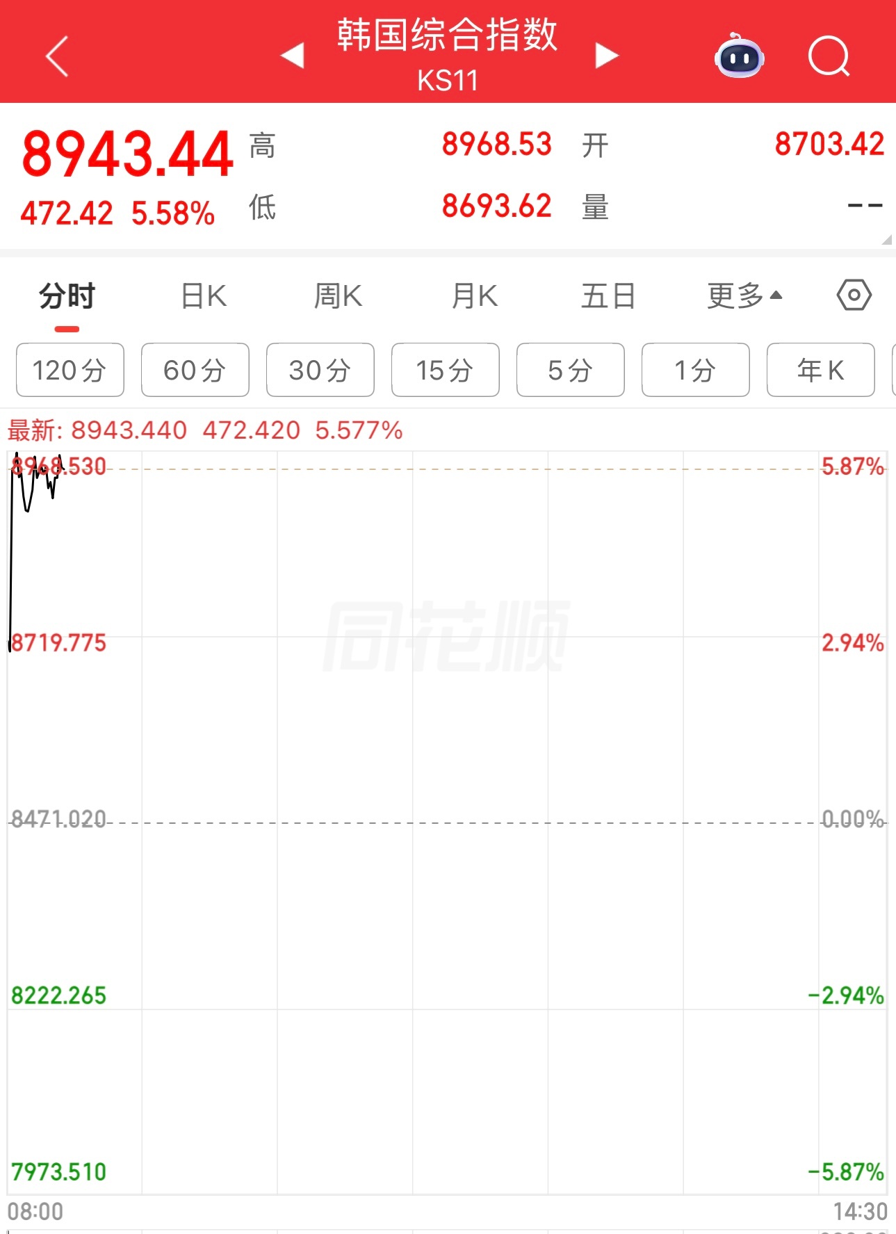 美股收盘后，美光科技业绩超预期，盘后股价大涨16%，带动科技股大涨。目前韩国股市