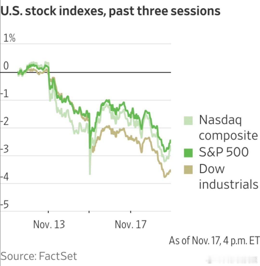 美股三连跌，加密货币、黄金也未能幸免，恐慌指数进入“极度恐惧”范畴…主要因为担心