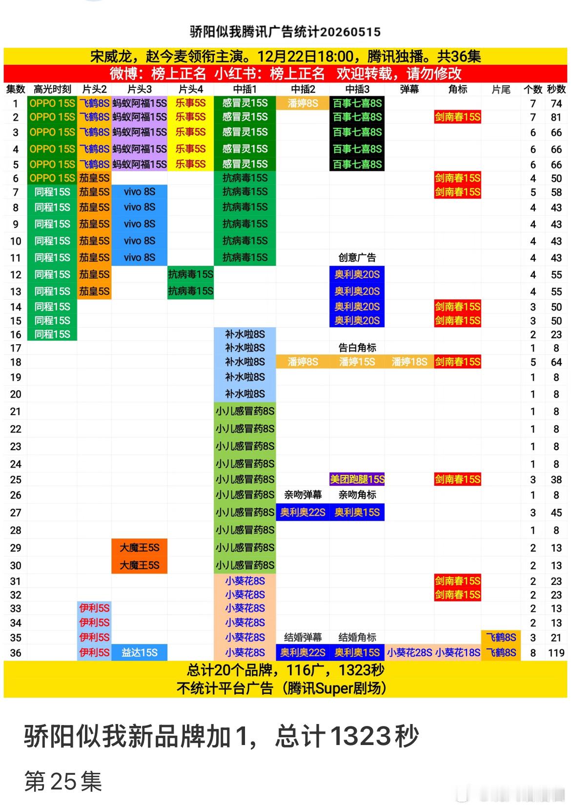 《骄阳似我》的长尾效应是真不错，都完结四个多月了，还在加新广
