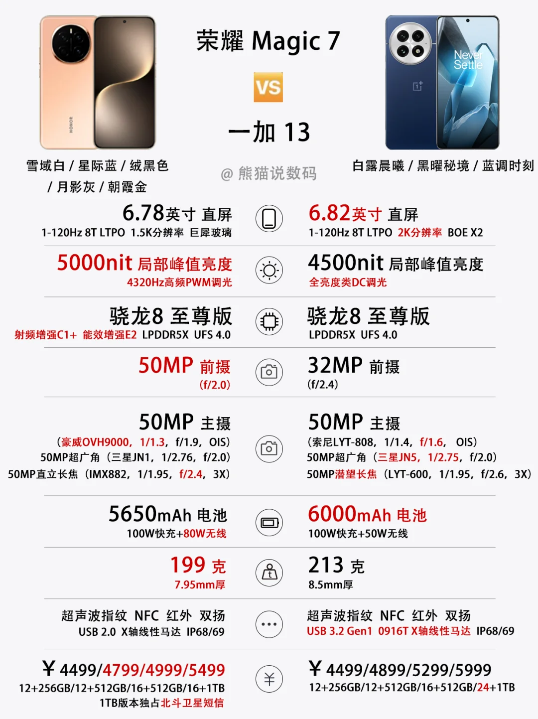 荣耀Magic7对比一加13，拱墅区补贴9折拿下‼️