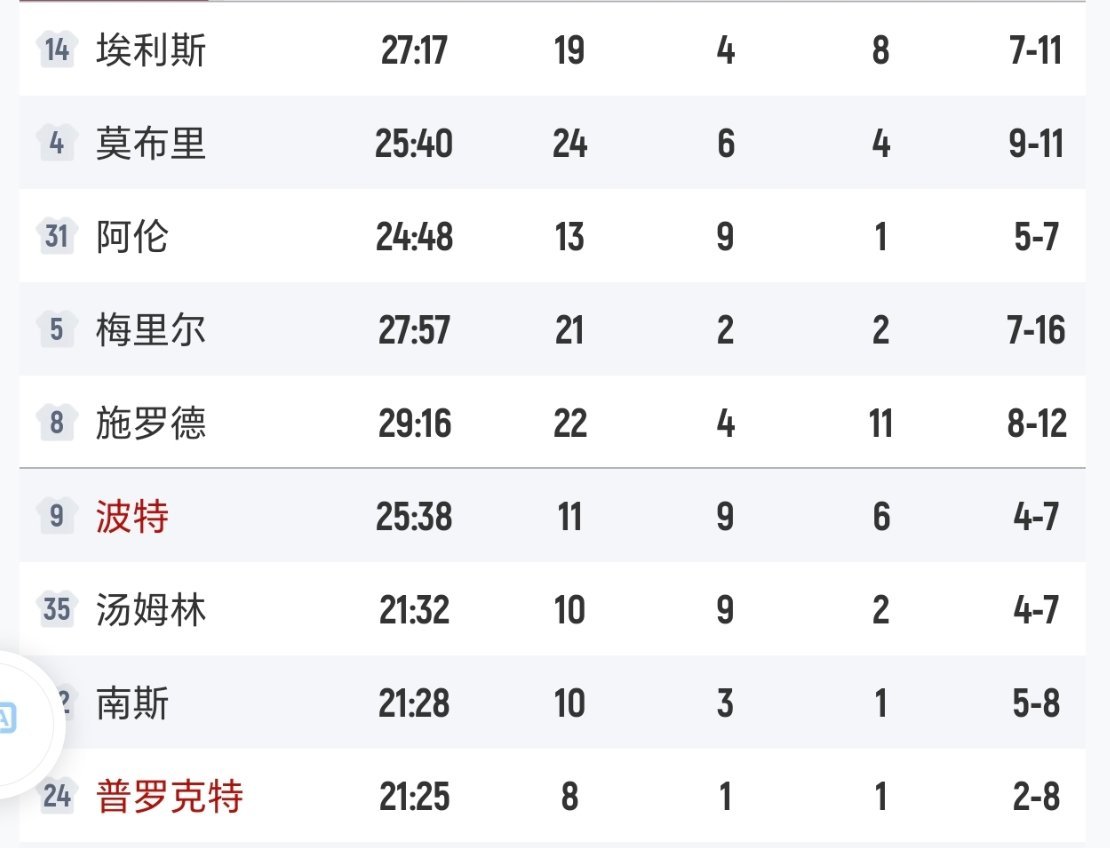 骑士拿下灰熊！同时取得赛季50胜！！双方刷的都挺开心骑士vs灰熊