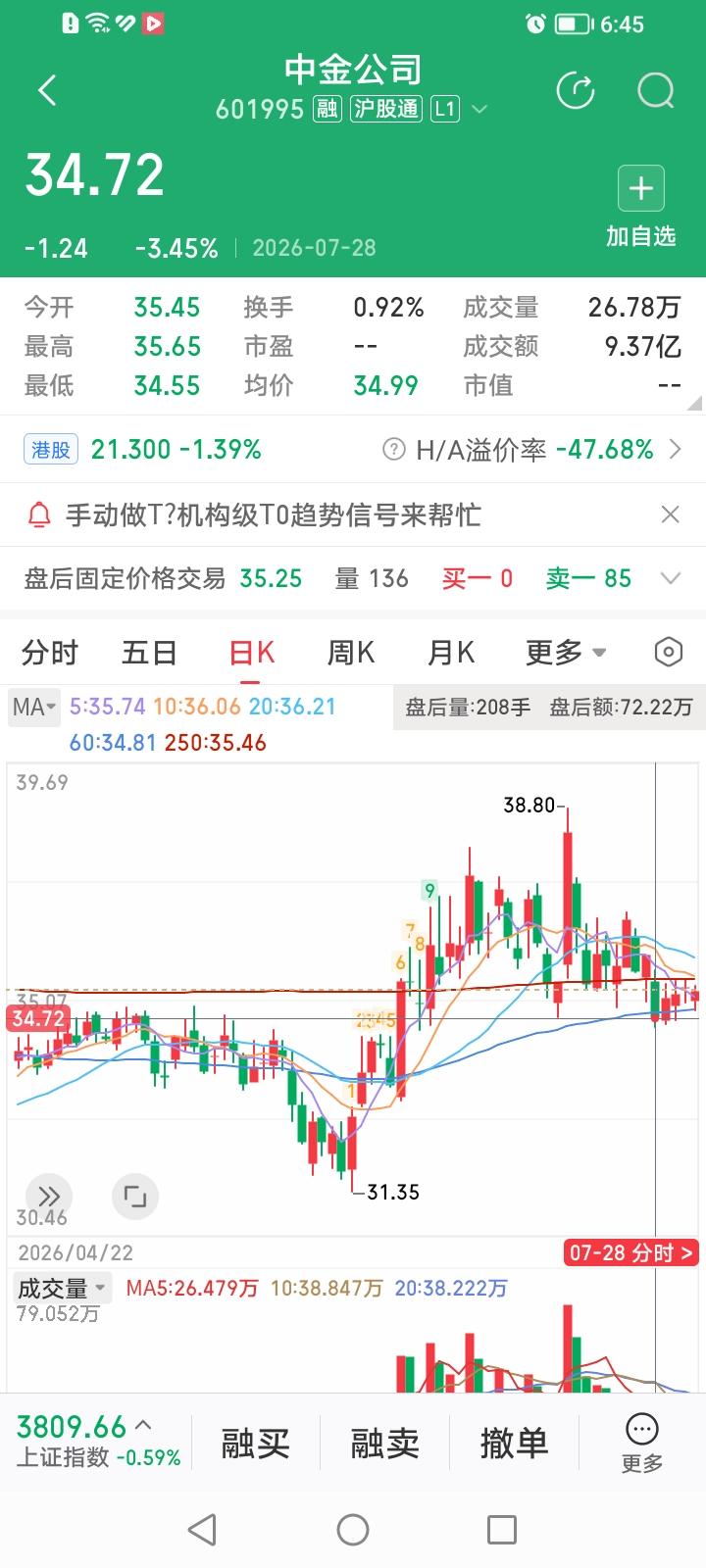 什么情况？头部券商股目前只有中信证券、中信建投、招商证券三家股价还站在年线上方，