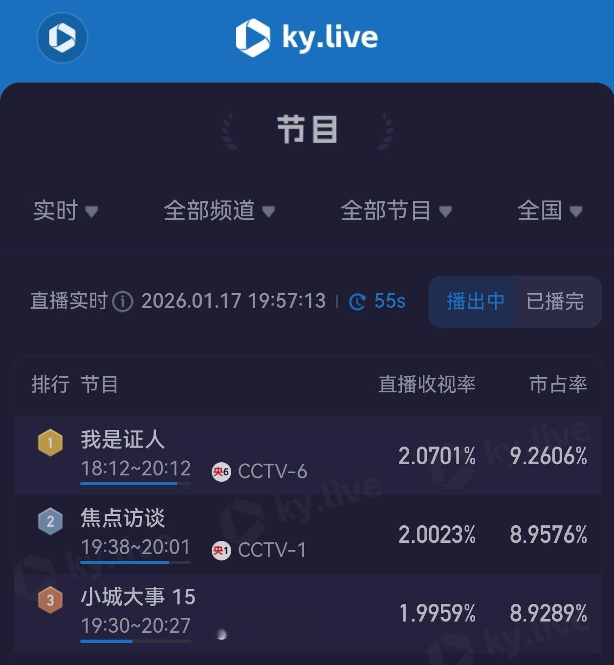 杨幂鹿晗我是证人登顶杨幂一番主演的电影《我是证人》登顶酷云收视！ 我是证人