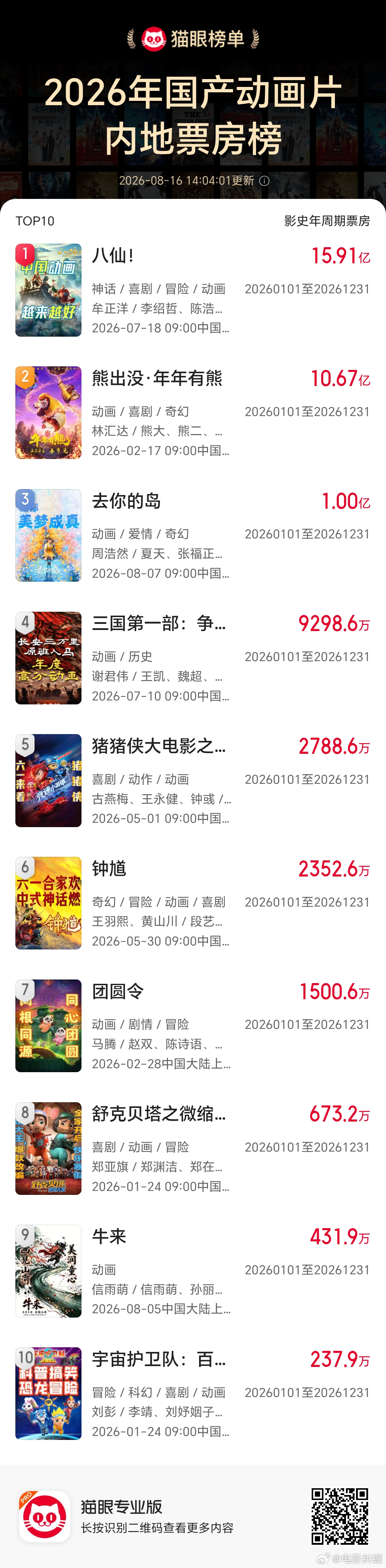电影《牛来》成为2026年国产动画片内地票房榜第九名！目前四百多万，跟《八仙》《
