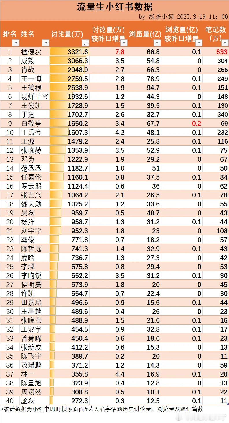 流量生 数据檀健次成毅肖战王一博王鹤棣易烊千玺王俊凯于适白敬亭丁禹兮王源张凌赫邓