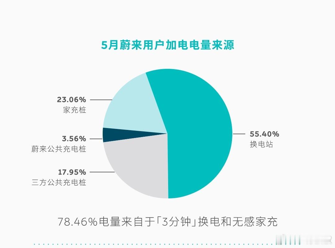 这个数据挺有意思，蔚来车主消耗电量只有3.56%来自自己的快充桩。 ​​​
