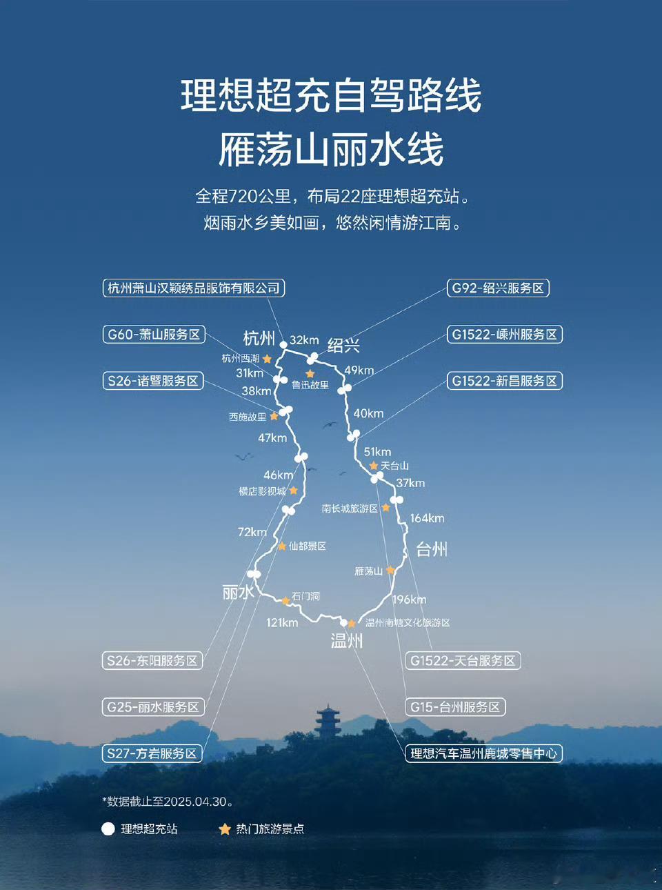 理想超充自驾路线，看到了我老家台州，一共22站覆盖720公里。很推荐大家去浙江温