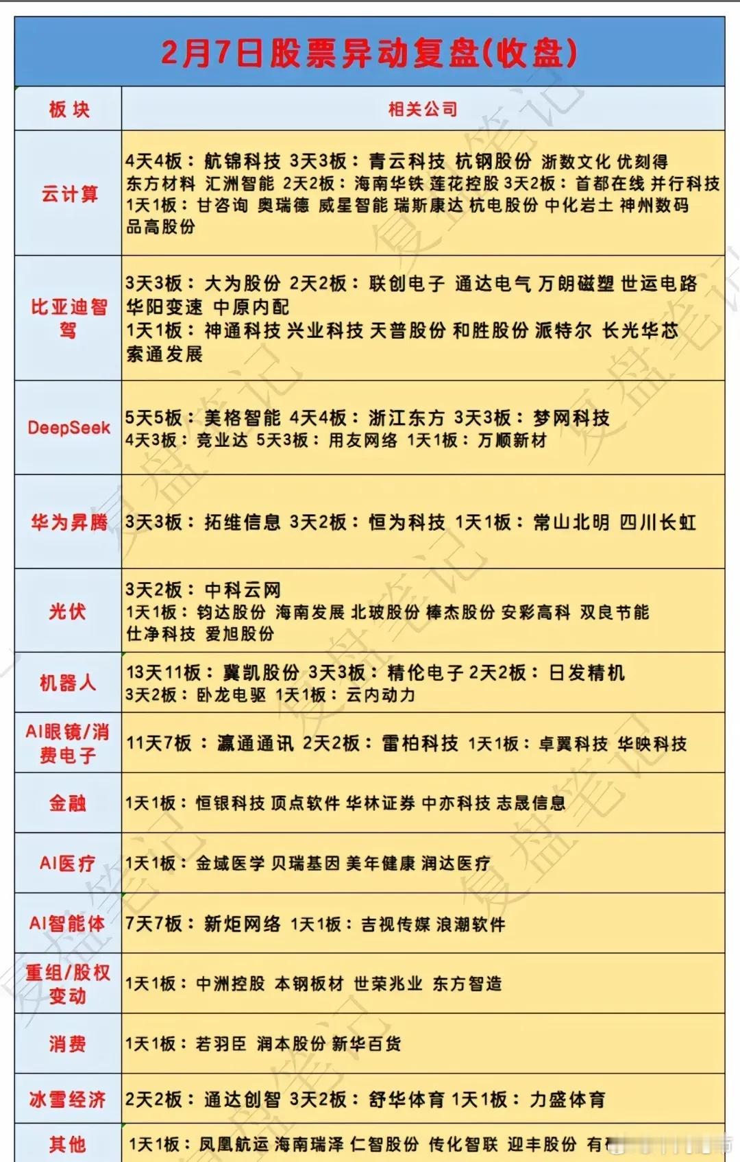 2月7日，股市经历了剧烈波动，其中Ds方向发布了因服务器资源紧张已暂停API服务