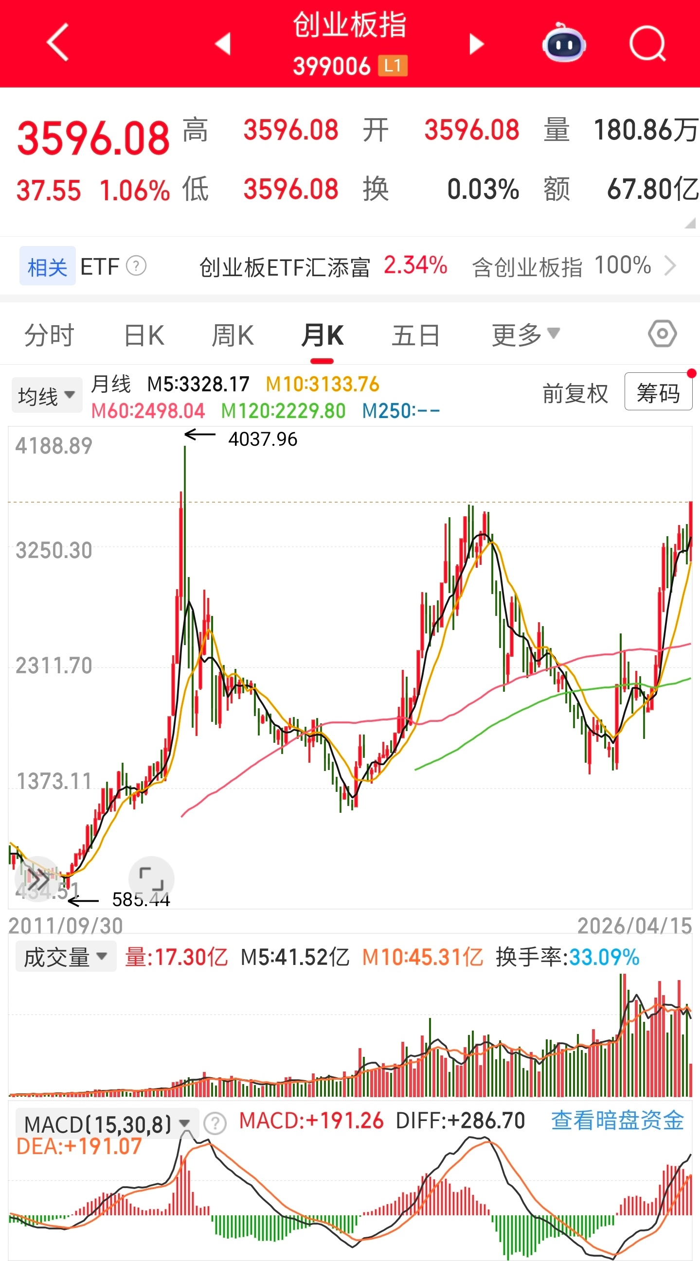 创业板指刷新2015年7月来新高。也就是说指数已经收回了上轮基金抱团牛市后的全部