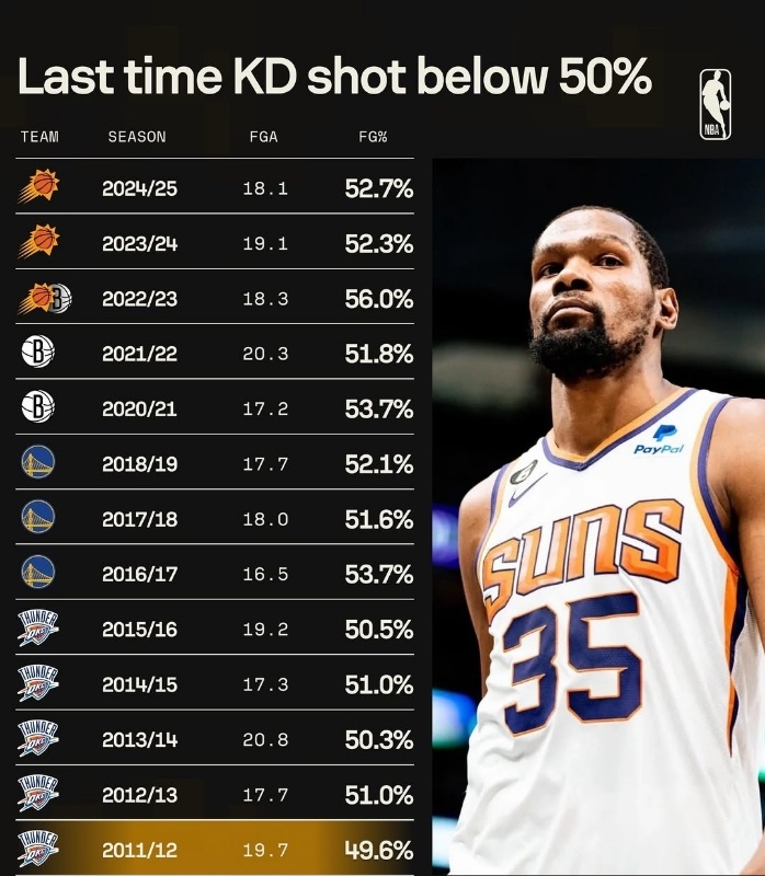 上一次杜兰特单季命中率不足50%，那时候还用诺基亚呢[嘘]nba超季划我的观赛搭