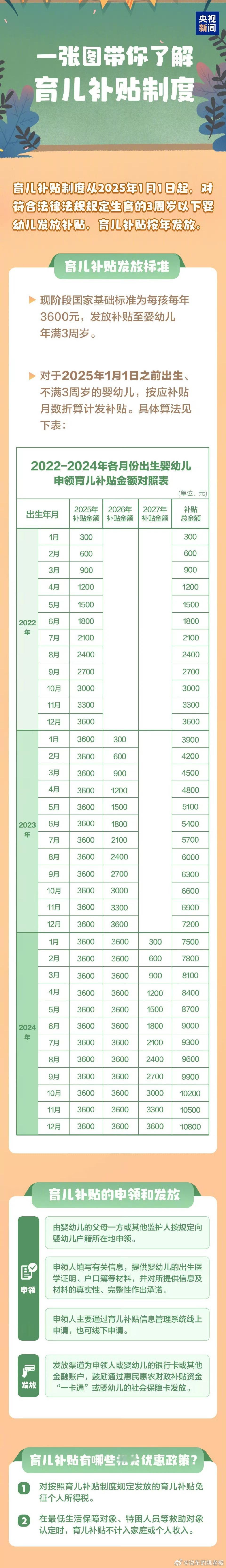 3岁以下婴幼儿每年补贴3600元 只要宝宝在3岁以下，不管是头胎、二胎还是多胎家