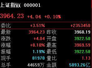 3969不是今天高点，纯技术上3972才是压力位；
一旦今天突破3972收盘，那