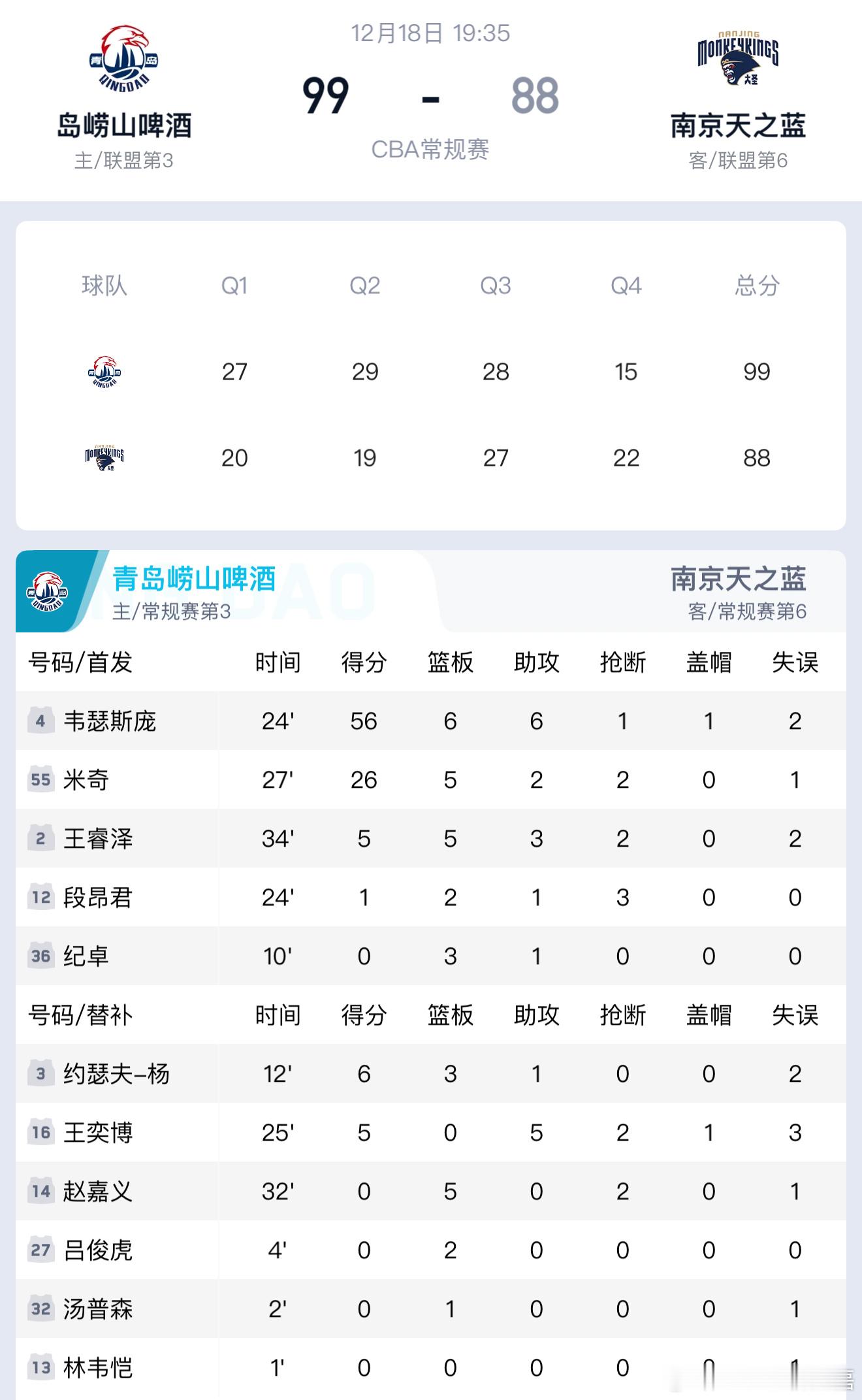 青岛队的外援韦瑟斯庞今晚狂轰5记三分，砍下56分6个篮板6次助攻，帮助青岛队击败