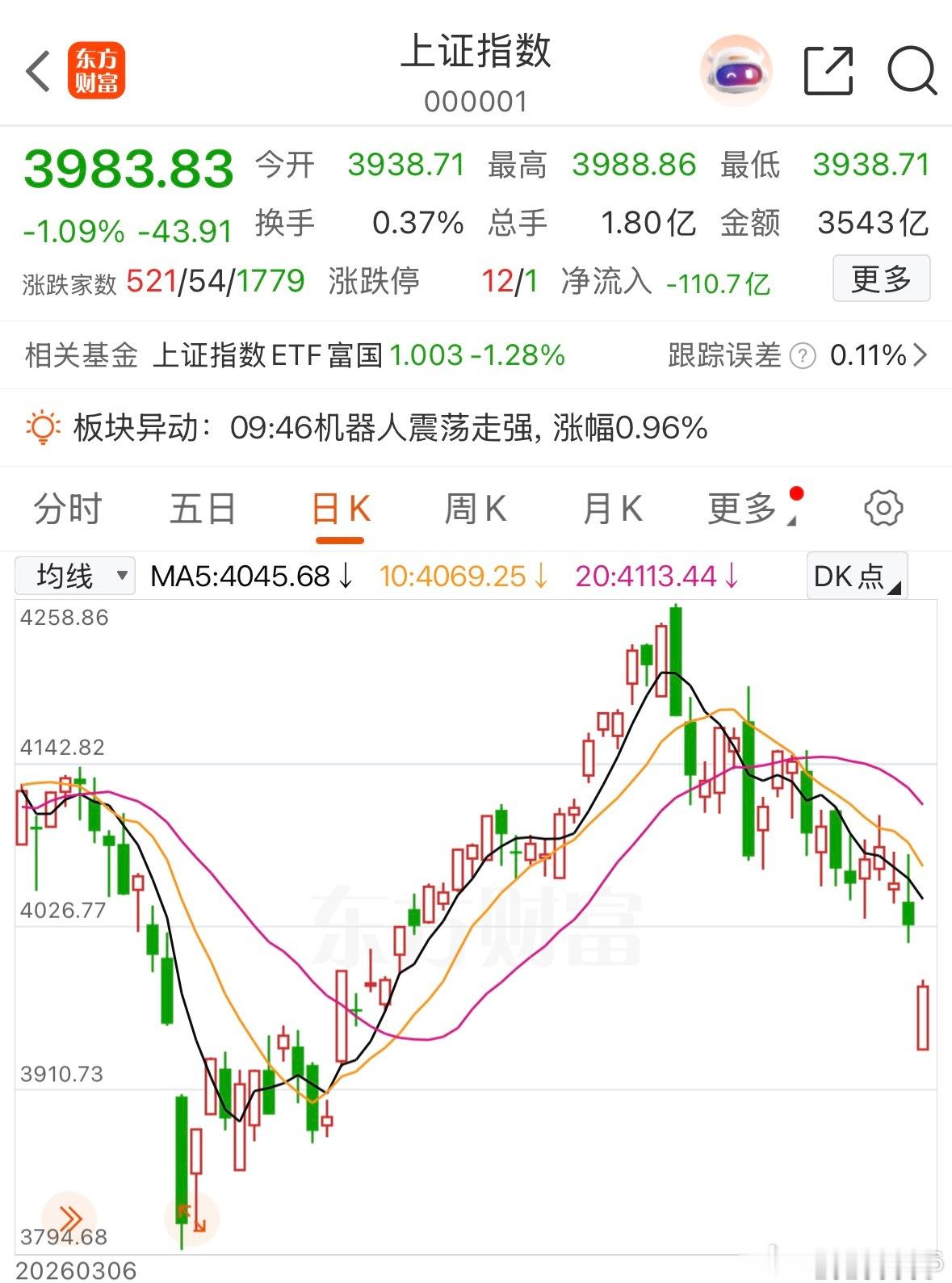 不知不觉回调了1个月，200多点了赚钱的真不多 