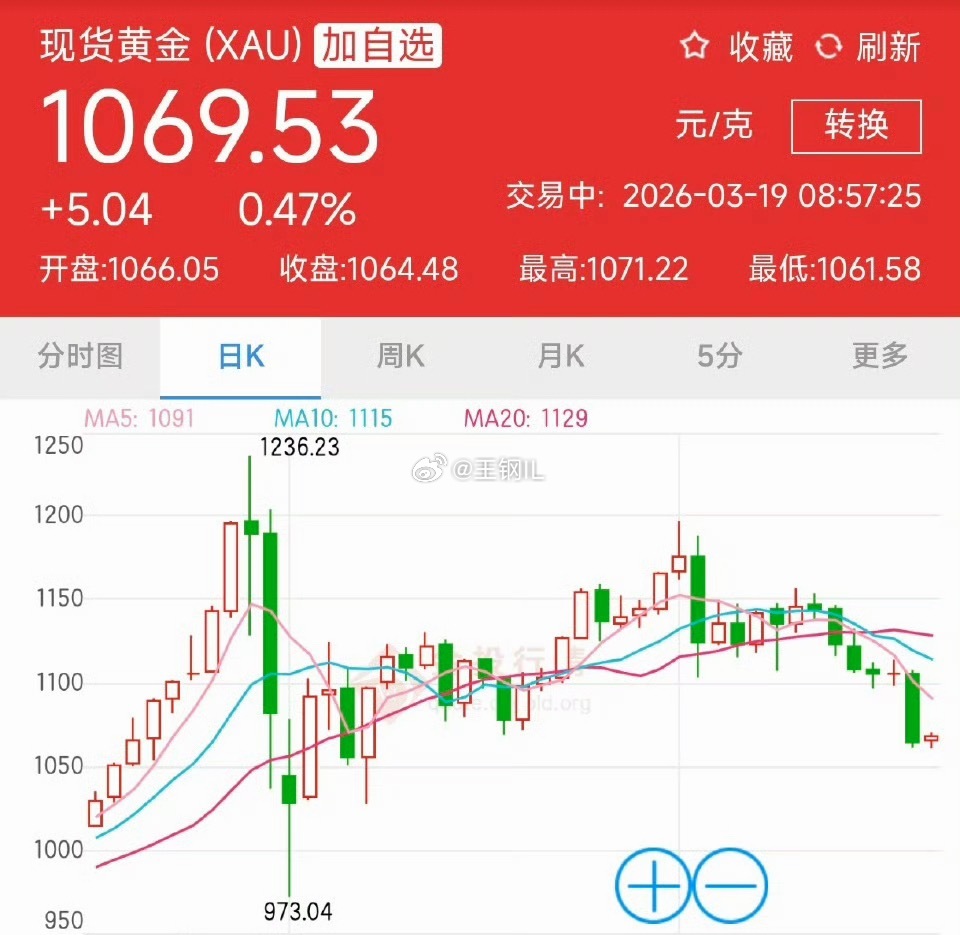 金价银价又崩了朋友们，你手里的黄金已经出了吗？最近黄金价格波动很厉害，大家心里一