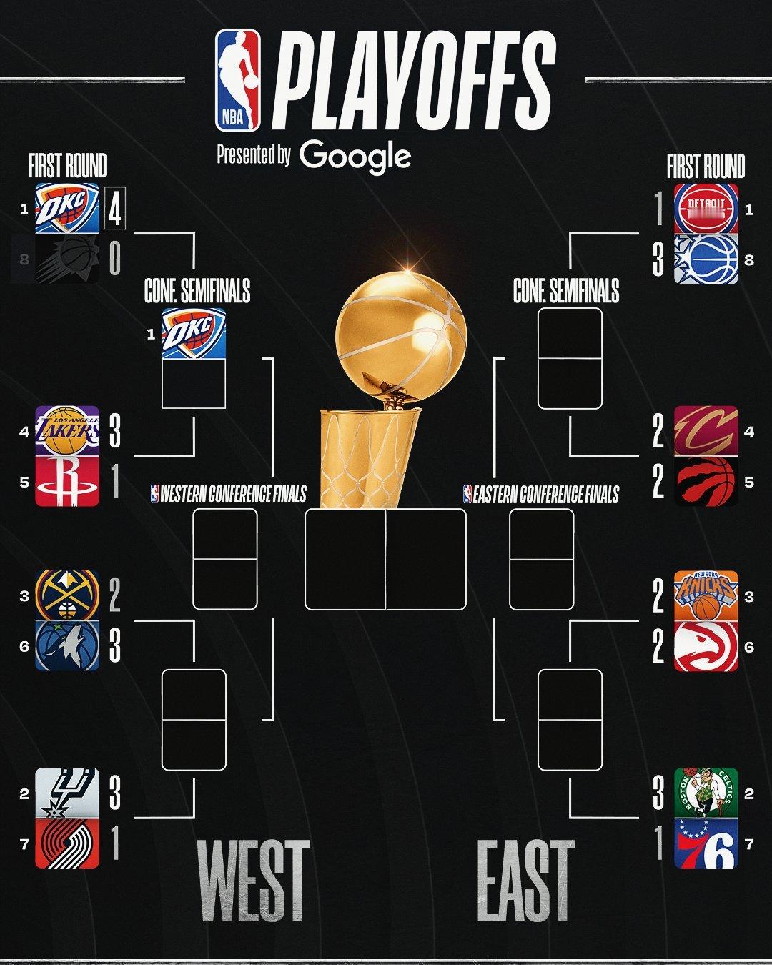 今日赛后大比分更新，雷霆晋级了。NBA