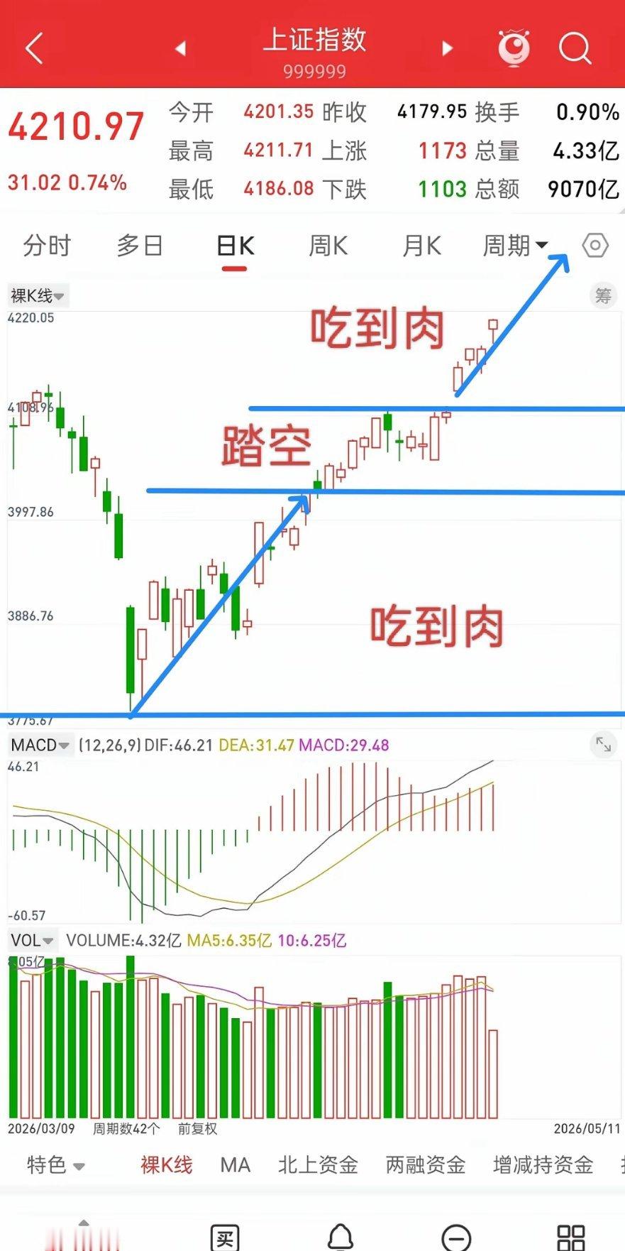 A股，永远要顺应市场，而不是要市场顺应你！我们从3.23号大跌提示抄底，一直拿到