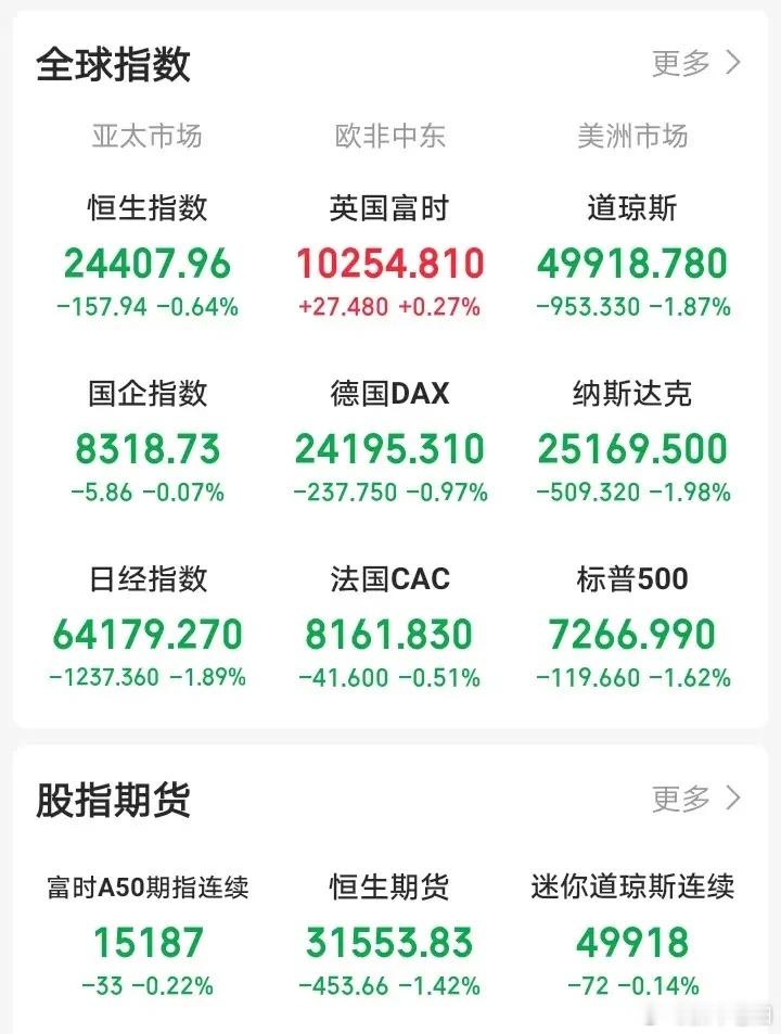 清晨复盘隔夜盘面，整体氛围偏空，外围市场集体下行，给今日A股蒙上不小阴影。美股三