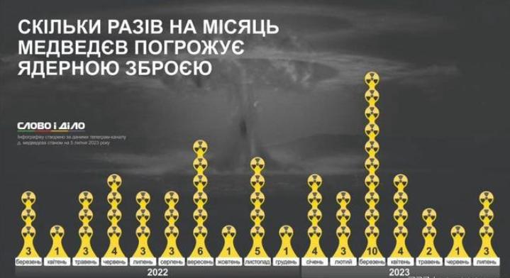 细心网友统计了自去年2月24日俄罗斯发动对乌克兰的所谓特别军事行动以来，梅德韦杰