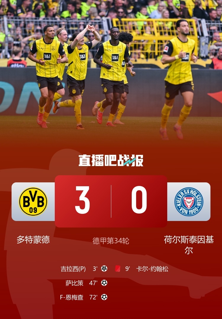 五连胜！#多特蒙德3比0基尔# #多特蒙德锁定欧冠资格# 德甲第34轮收官战，多