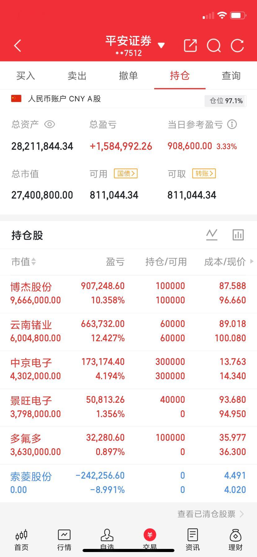 云南板了！景旺也板了！马哥今天中午加鸡腿！下一只会是谁？博杰？缩量像在憋大招。中