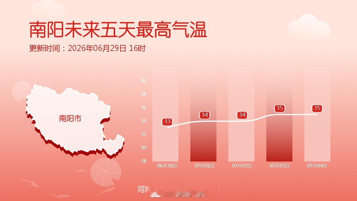 未来五天最高气温 本周大范围高温天气将在河南维持，大部地区的最高气温都在35℃高