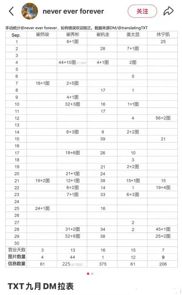 TXT 九月 DM 拉表 崔杋圭崔秀彬好宠粉 崔然竣一定是因为准备 solo 才