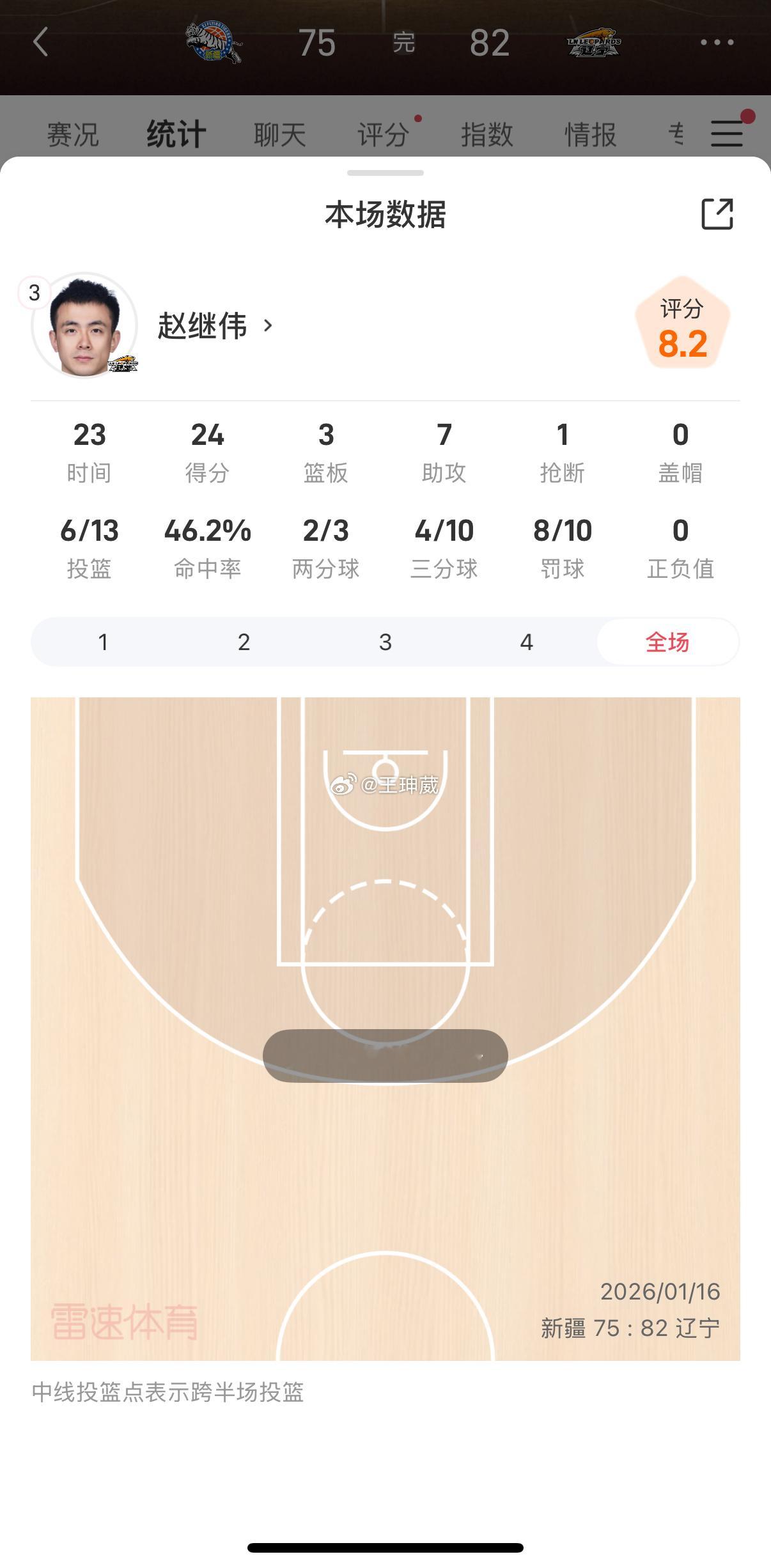 辽宁男篮vs新疆男篮继伟复出，本赛季首秀砍下24分7助攻，命中四记三分，同时继伟