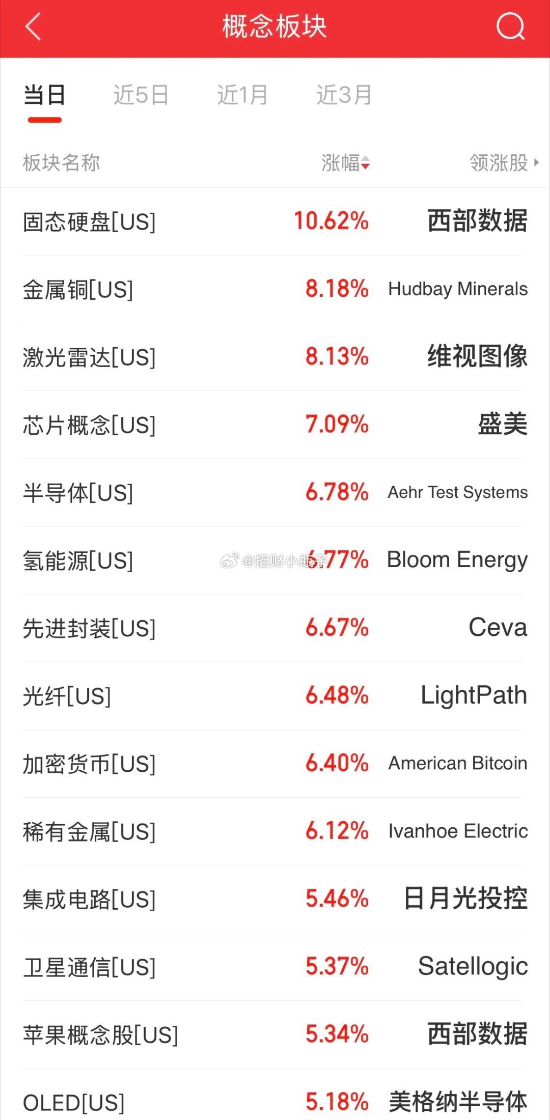 早各位铁子！隔夜美股全线走高，存储芯片迎来暴力修复，美光、SK海力士、闪迪、西部