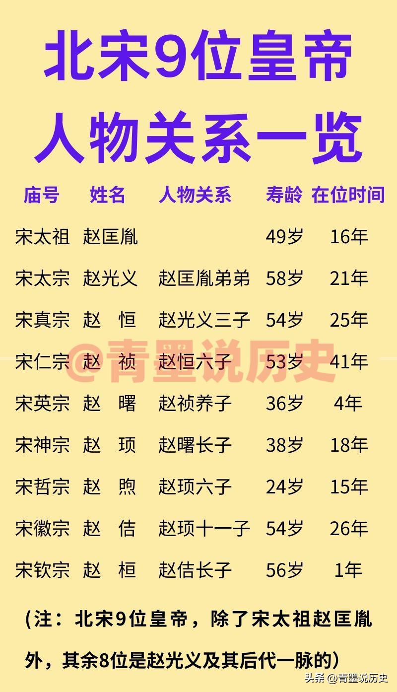 北宋9位皇帝人物关系一览！

北宋是赵匡胤所建立的，但是其后代皇帝却都不是他的子