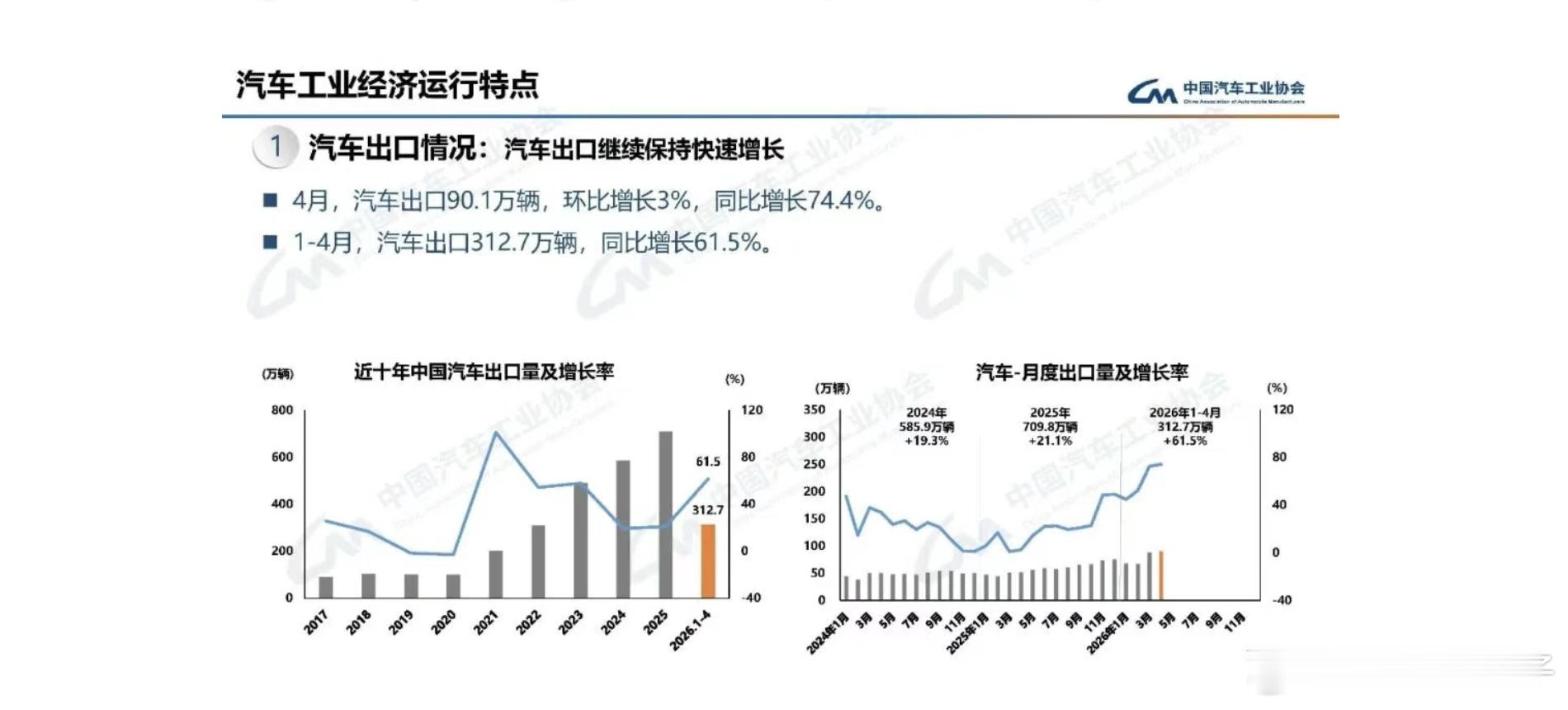 来自中汽协的数据，四月中国汽车出海继续迅猛增长，今后的海外市场会成为车企重要增长