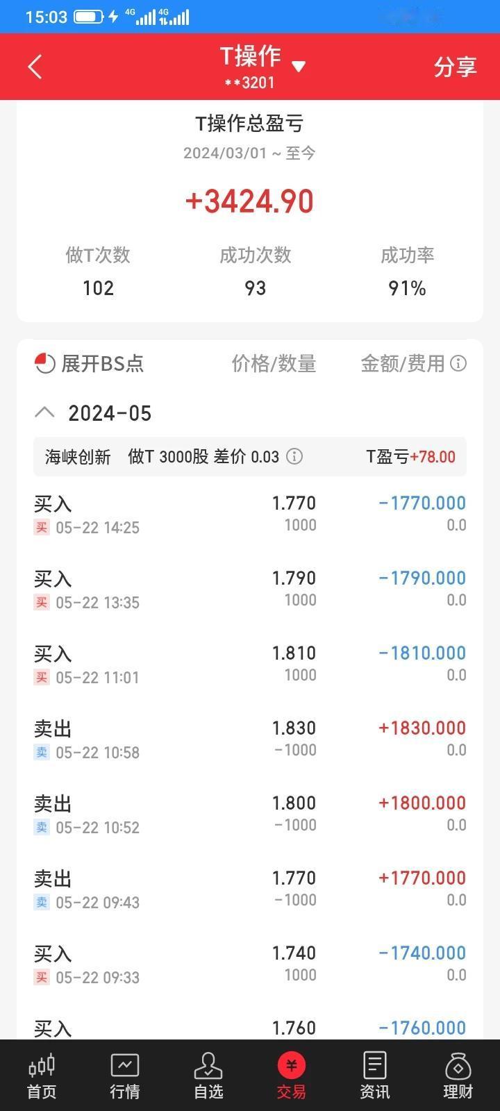 现在采用网格交易，感觉轻松多了，避免了人性的贪婪和恐惧，亏了赚了也不影响心情，今