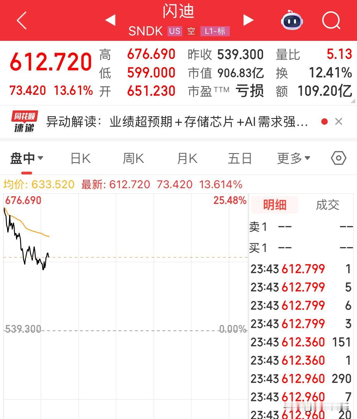 美股存储概念分化，闪迪业绩超预期，股价直接暴涨13%，西部数据高开低走跌幅5%，