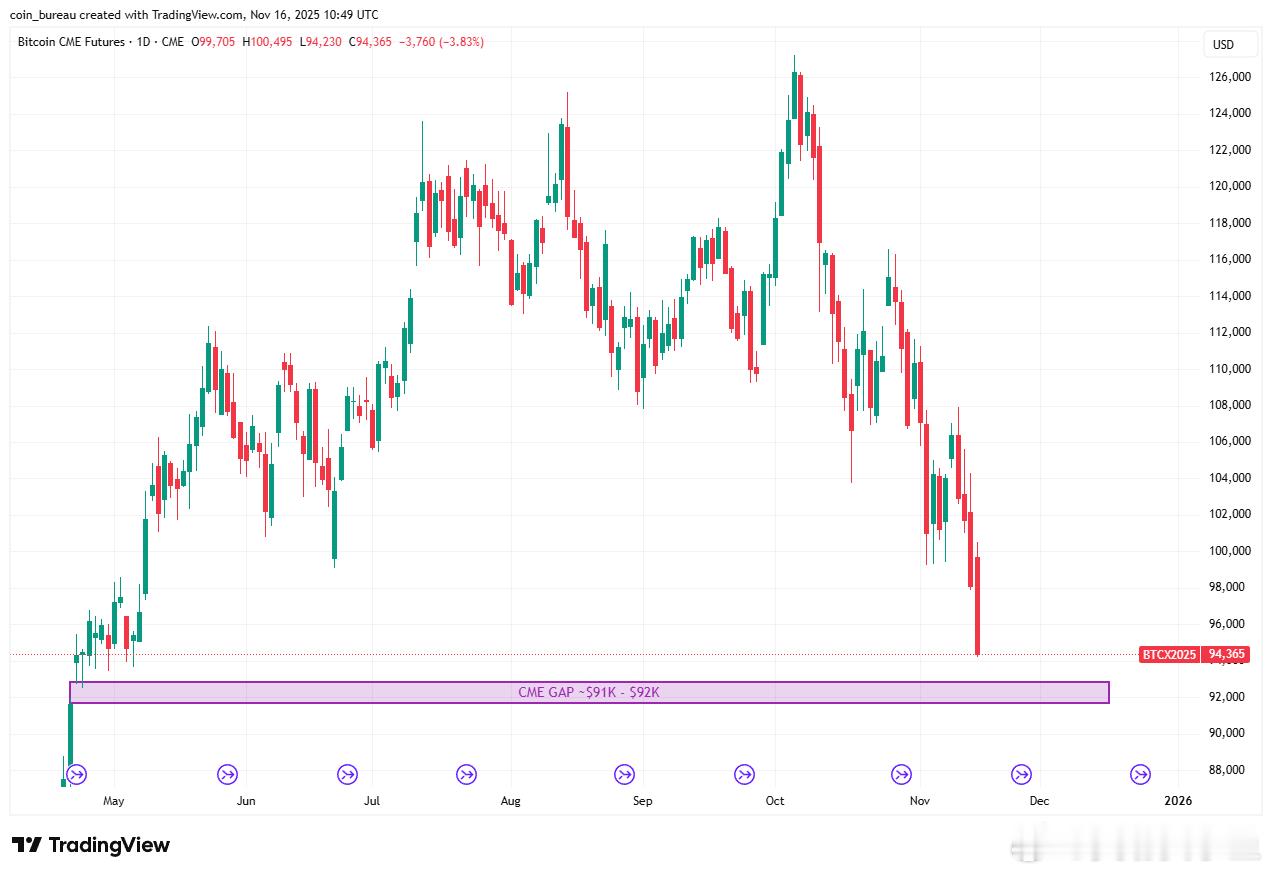 🚨比特币正逼近 92,000 美元的 CME 缺口！BTC 的价格正在靠近一个