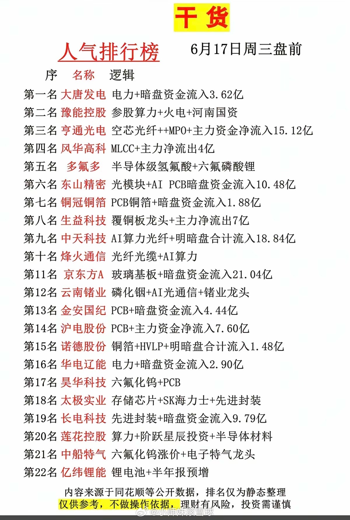 6.17周三  市场热议+人气热度榜TOP20!1.半导体级氢氟酸2.光纤光缆、