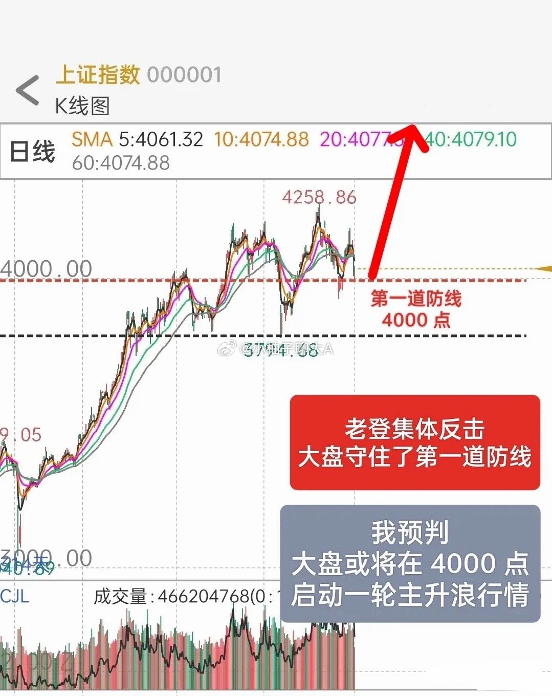 老登股集体爆发，大盘守住了第一道防线 4000 点！今天这场战役，增强了大家的信
