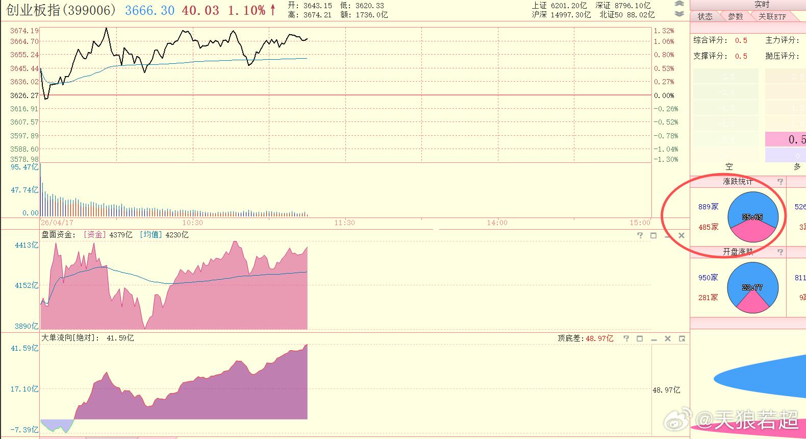 3月份以来最强的创业板，今天依然是最强，不过它的成分股同样也是大部分下跌。据说创
